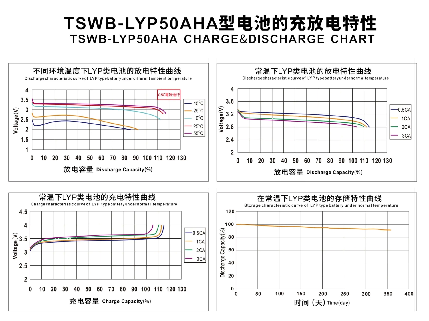 tswb-lyp50aha charge and discharge curve