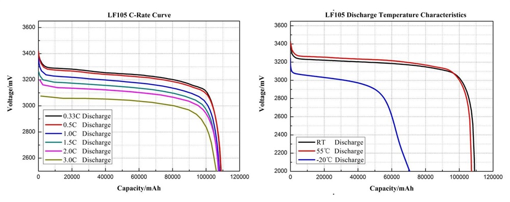  battery product performance curve